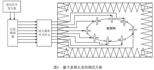 基于MIMO OTA的多天線設(shè)備網(wǎng)絡(luò)層性能測(cè)試及天線測(cè)試掃描架應(yīng)用研究